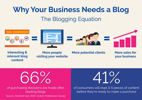 why your business needs a blog infographic