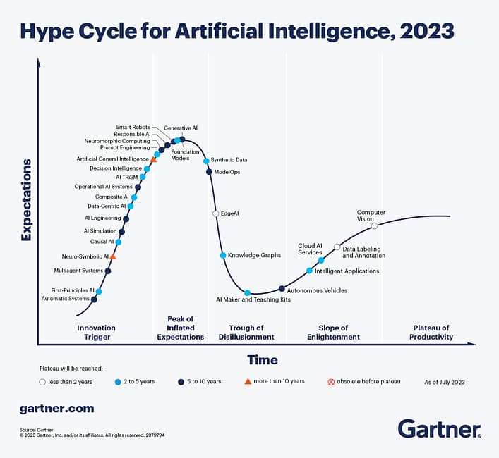 hype cycle for artificial intelligence